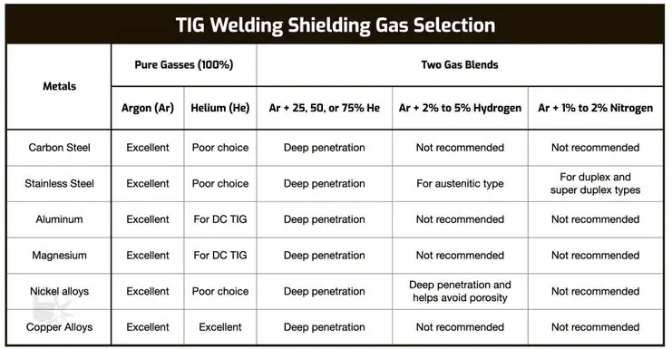 TIG Welding Shielding Gas