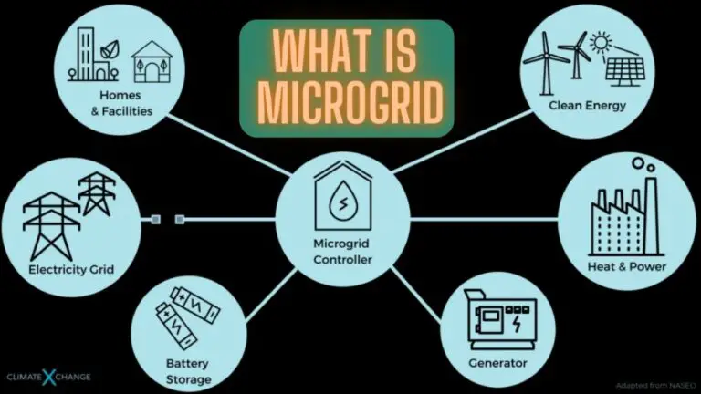 What is Microgrid: Types of MicroGrids