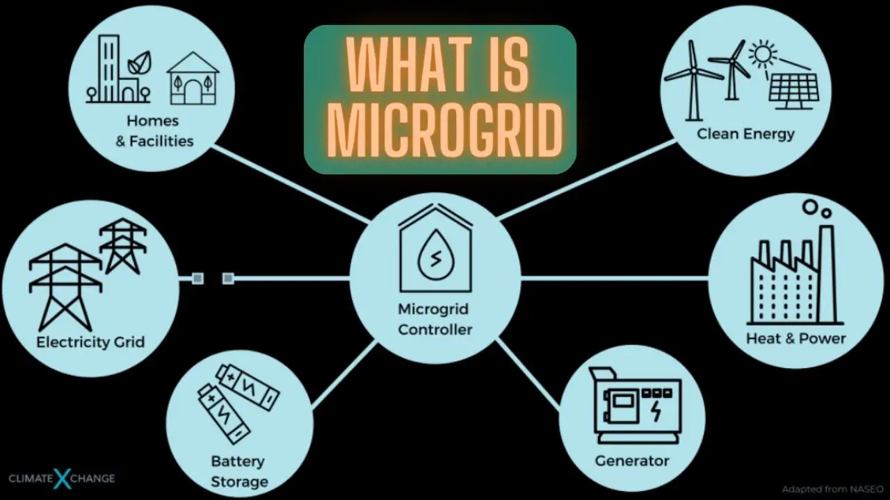 What is Microgrid